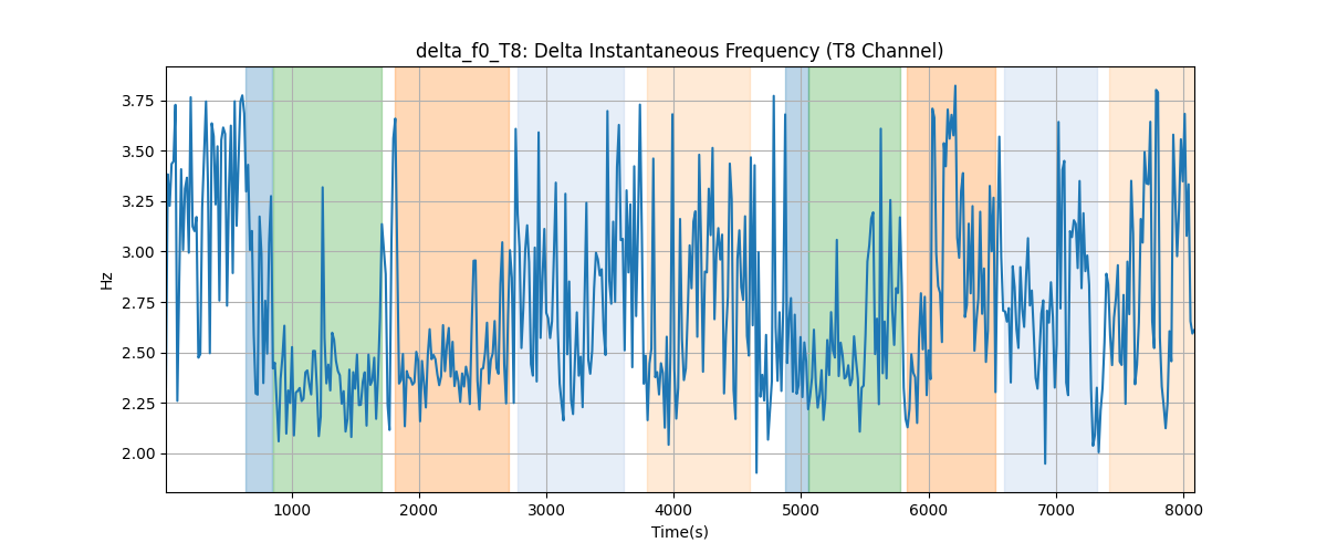 delta_f0_T8: Delta Instantaneous Frequency (T8 Channel)