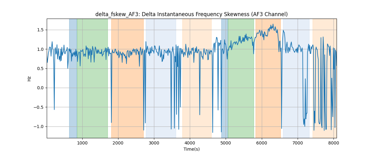 delta_fskew_AF3: Delta Instantaneous Frequency Skewness (AF3 Channel)