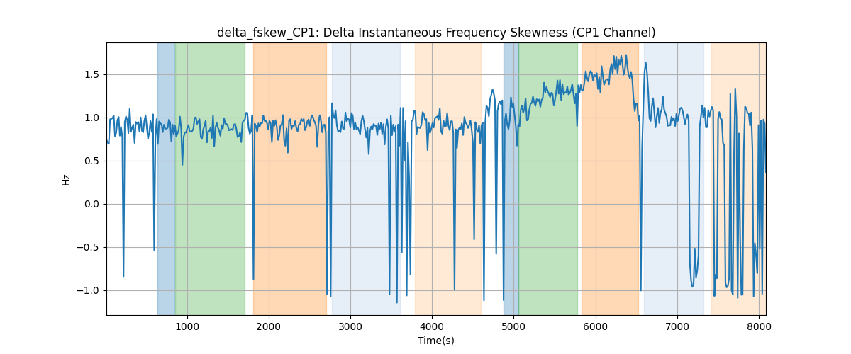 delta_fskew_CP1: Delta Instantaneous Frequency Skewness (CP1 Channel)