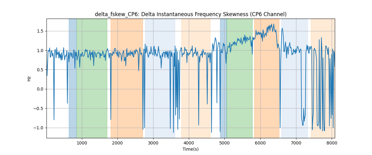 delta_fskew_CP6: Delta Instantaneous Frequency Skewness (CP6 Channel)