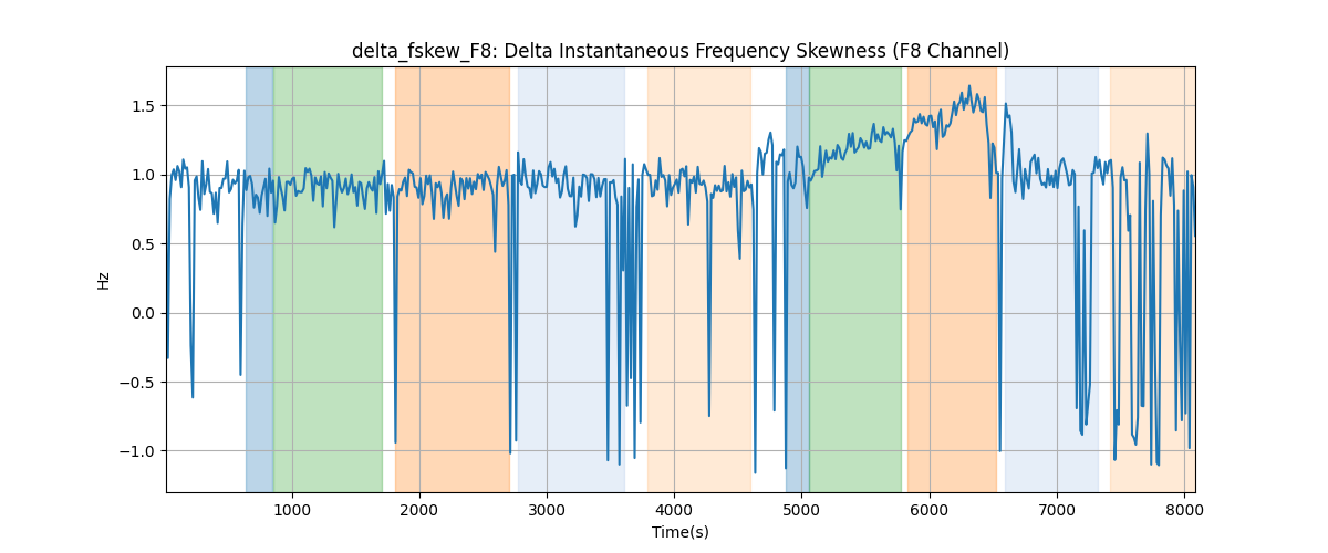 delta_fskew_F8: Delta Instantaneous Frequency Skewness (F8 Channel)