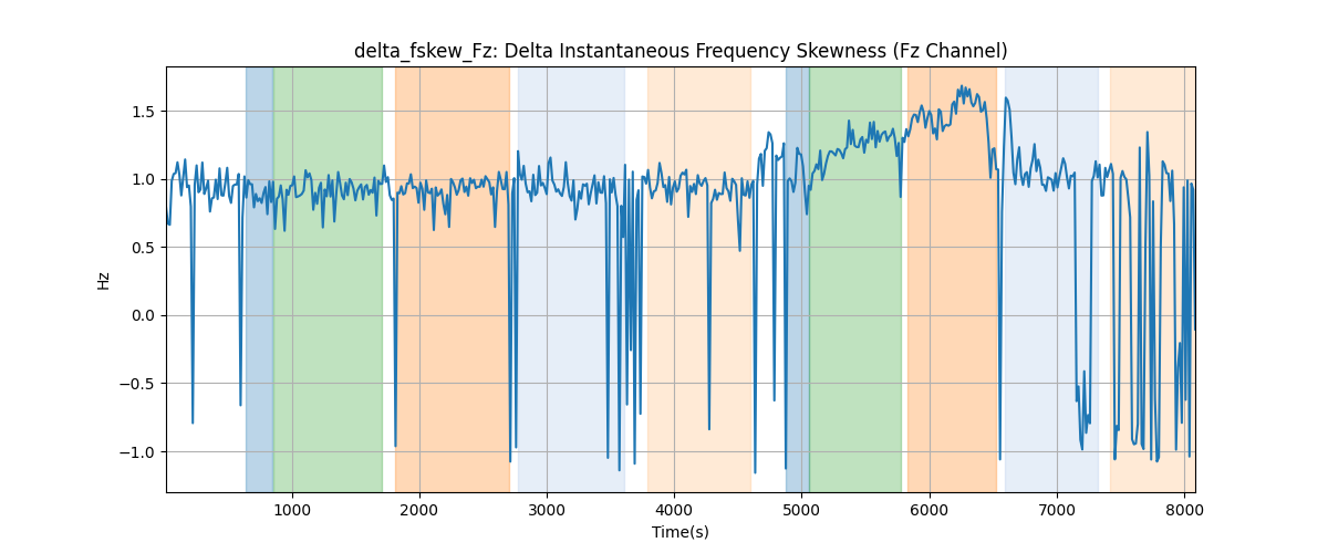 delta_fskew_Fz: Delta Instantaneous Frequency Skewness (Fz Channel)