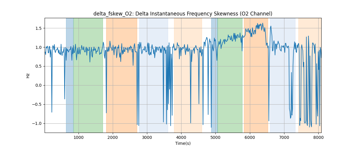 delta_fskew_O2: Delta Instantaneous Frequency Skewness (O2 Channel)