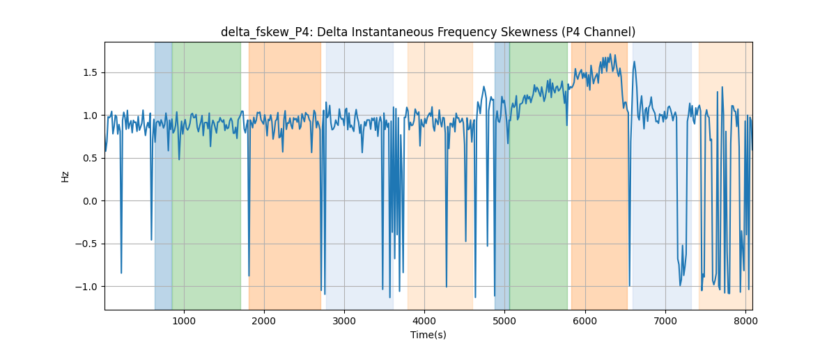 delta_fskew_P4: Delta Instantaneous Frequency Skewness (P4 Channel)