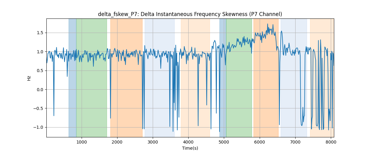 delta_fskew_P7: Delta Instantaneous Frequency Skewness (P7 Channel)