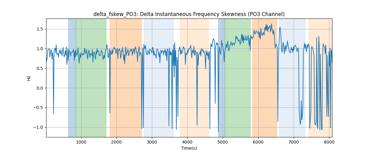 delta_fskew_PO3: Delta Instantaneous Frequency Skewness (PO3 Channel)