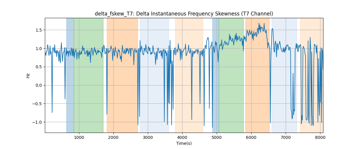 delta_fskew_T7: Delta Instantaneous Frequency Skewness (T7 Channel)