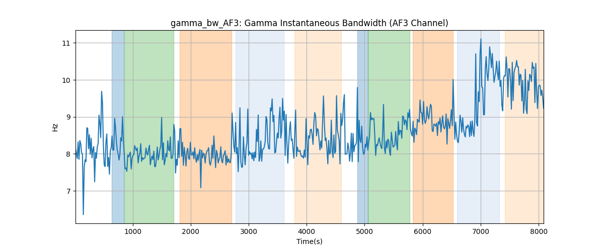 gamma_bw_AF3: Gamma Instantaneous Bandwidth (AF3 Channel)