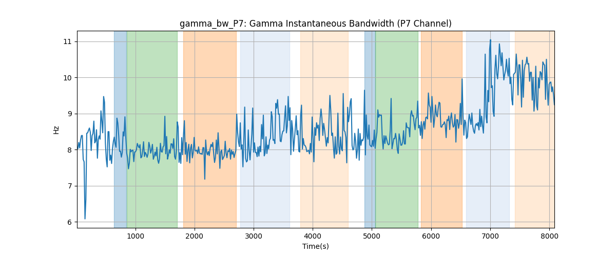 gamma_bw_P7: Gamma Instantaneous Bandwidth (P7 Channel)