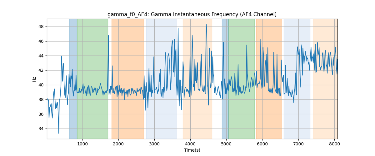 gamma_f0_AF4: Gamma Instantaneous Frequency (AF4 Channel)