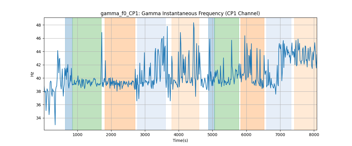 gamma_f0_CP1: Gamma Instantaneous Frequency (CP1 Channel)