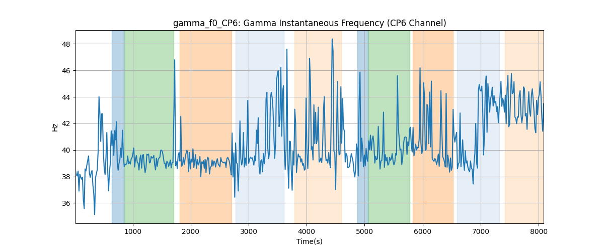 gamma_f0_CP6: Gamma Instantaneous Frequency (CP6 Channel)