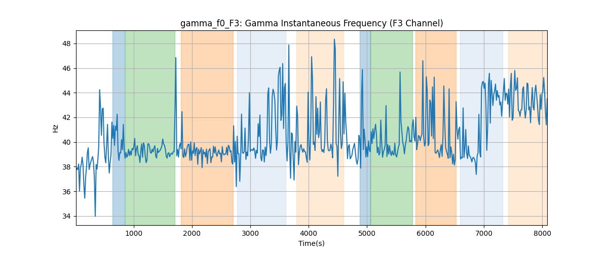 gamma_f0_F3: Gamma Instantaneous Frequency (F3 Channel)