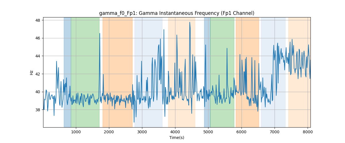 gamma_f0_Fp1: Gamma Instantaneous Frequency (Fp1 Channel)