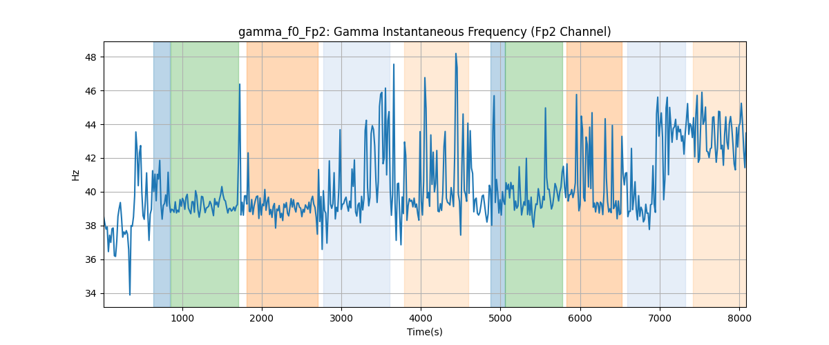 gamma_f0_Fp2: Gamma Instantaneous Frequency (Fp2 Channel)