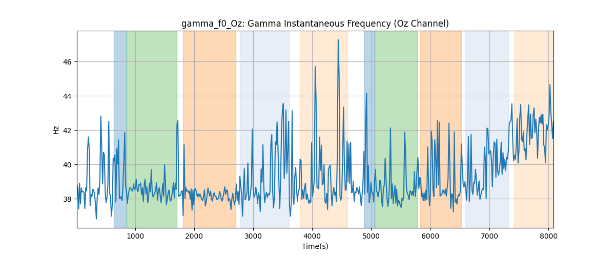 gamma_f0_Oz: Gamma Instantaneous Frequency (Oz Channel)