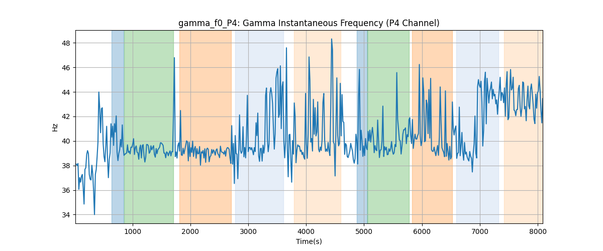 gamma_f0_P4: Gamma Instantaneous Frequency (P4 Channel)