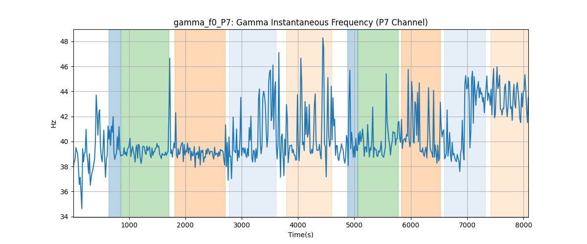 gamma_f0_P7: Gamma Instantaneous Frequency (P7 Channel)