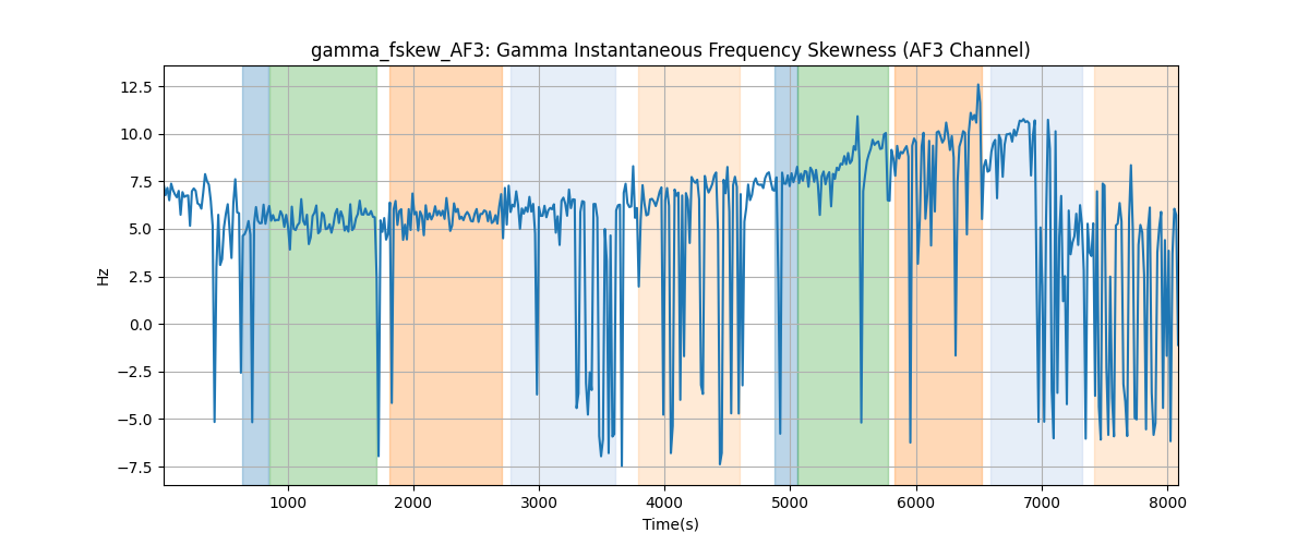 gamma_fskew_AF3: Gamma Instantaneous Frequency Skewness (AF3 Channel)