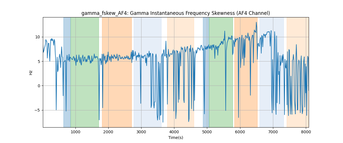 gamma_fskew_AF4: Gamma Instantaneous Frequency Skewness (AF4 Channel)