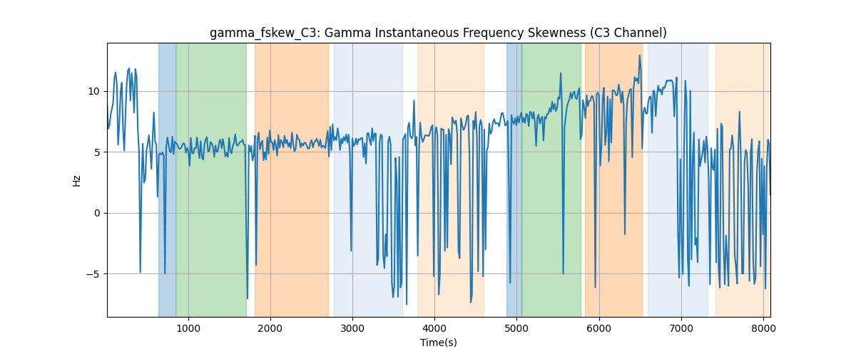 gamma_fskew_C3: Gamma Instantaneous Frequency Skewness (C3 Channel)