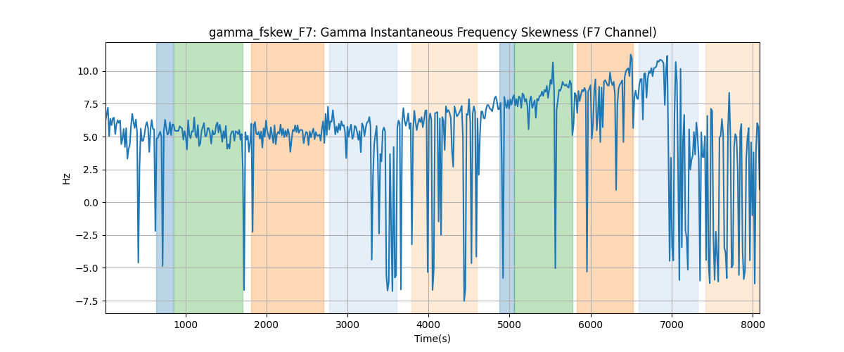 gamma_fskew_F7: Gamma Instantaneous Frequency Skewness (F7 Channel)