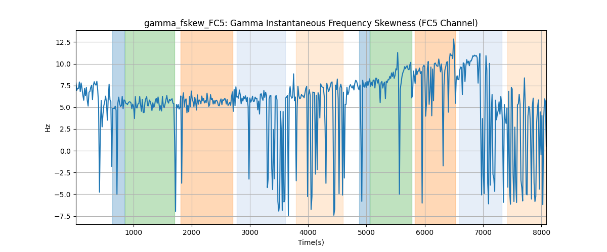 gamma_fskew_FC5: Gamma Instantaneous Frequency Skewness (FC5 Channel)