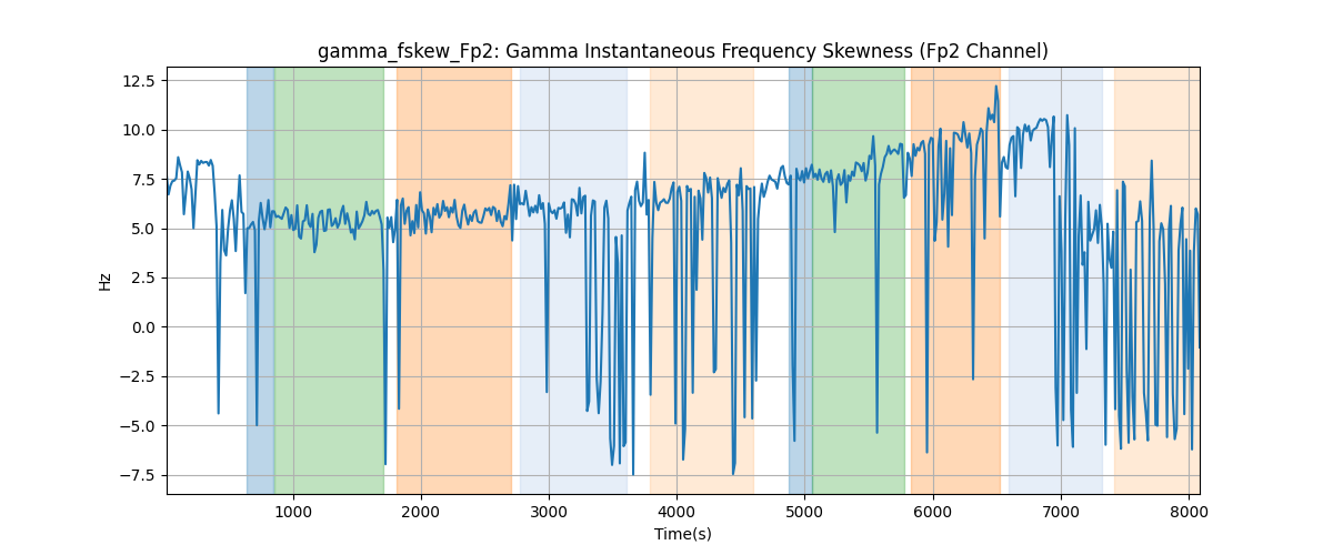 gamma_fskew_Fp2: Gamma Instantaneous Frequency Skewness (Fp2 Channel)