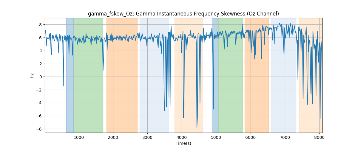 gamma_fskew_Oz: Gamma Instantaneous Frequency Skewness (Oz Channel)