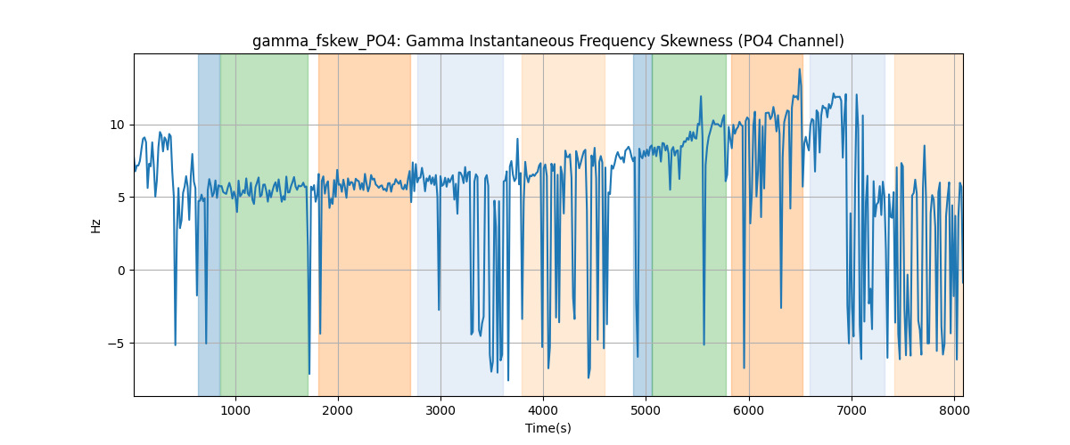 gamma_fskew_PO4: Gamma Instantaneous Frequency Skewness (PO4 Channel)