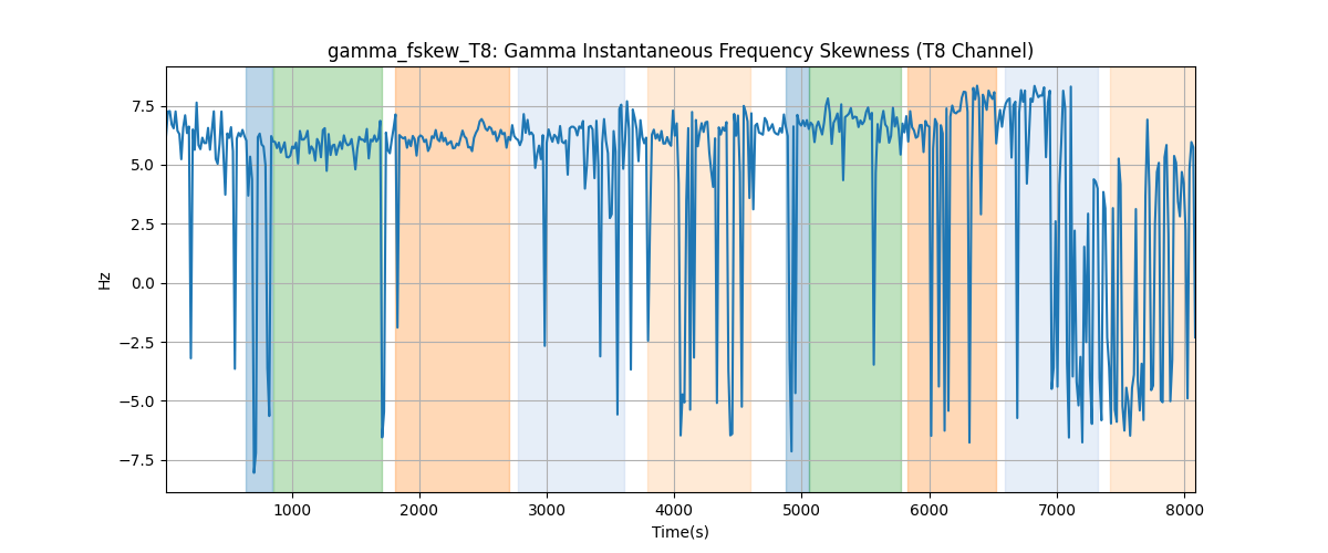 gamma_fskew_T8: Gamma Instantaneous Frequency Skewness (T8 Channel)