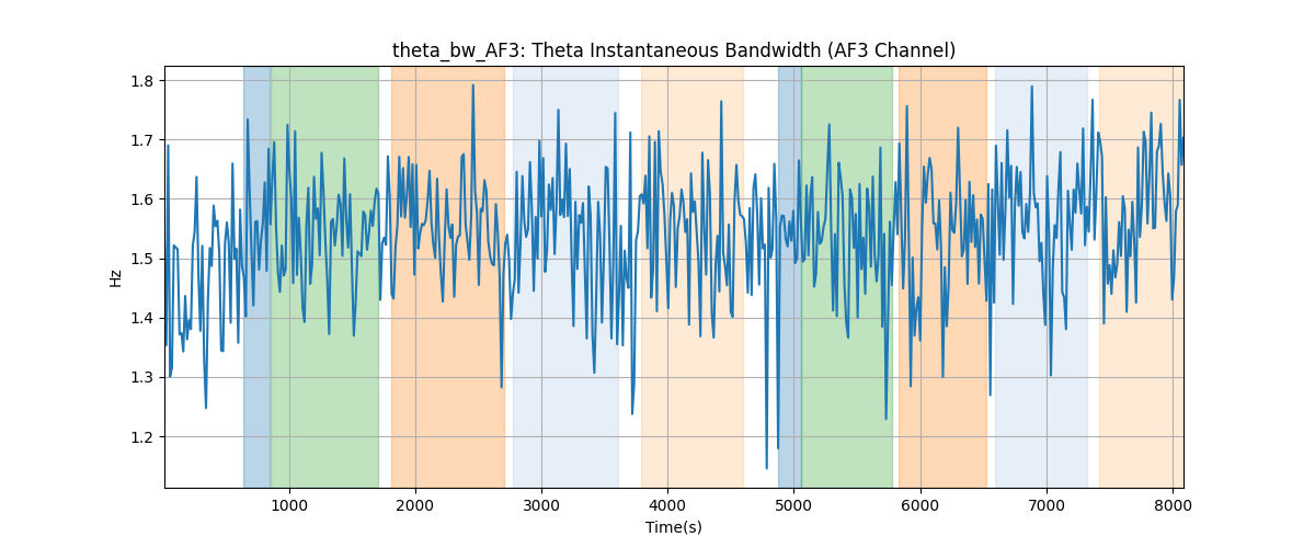 theta_bw_AF3: Theta Instantaneous Bandwidth (AF3 Channel)