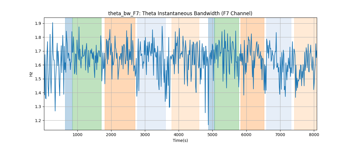 theta_bw_F7: Theta Instantaneous Bandwidth (F7 Channel)