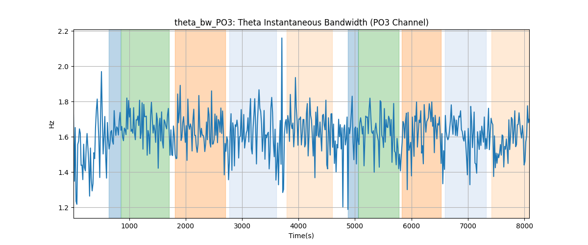 theta_bw_PO3: Theta Instantaneous Bandwidth (PO3 Channel)