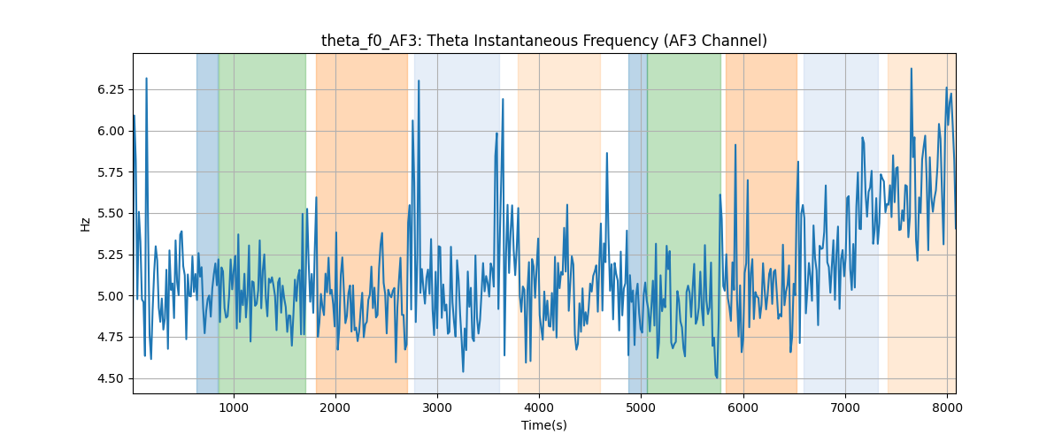 theta_f0_AF3: Theta Instantaneous Frequency (AF3 Channel)