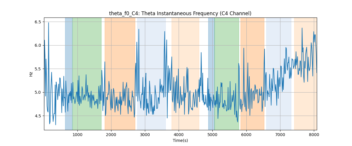 theta_f0_C4: Theta Instantaneous Frequency (C4 Channel)