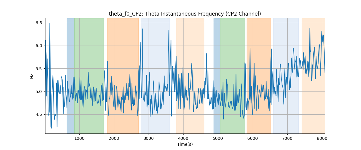 theta_f0_CP2: Theta Instantaneous Frequency (CP2 Channel)