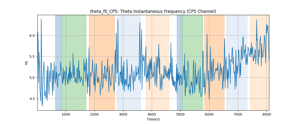 theta_f0_CP5: Theta Instantaneous Frequency (CP5 Channel)