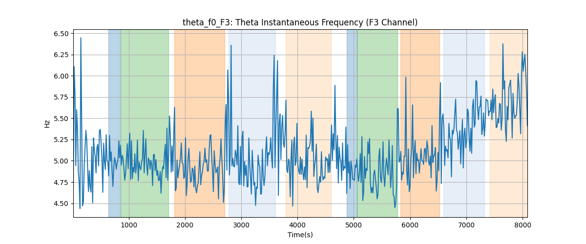 theta_f0_F3: Theta Instantaneous Frequency (F3 Channel)