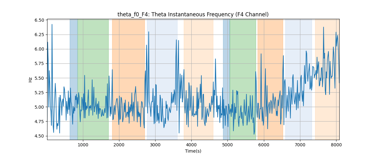 theta_f0_F4: Theta Instantaneous Frequency (F4 Channel)