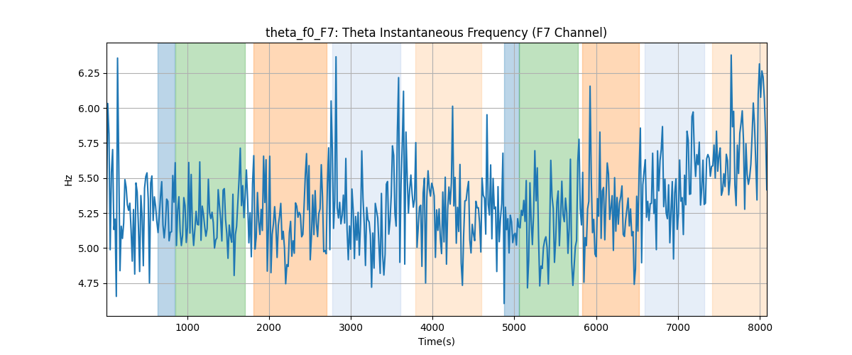 theta_f0_F7: Theta Instantaneous Frequency (F7 Channel)