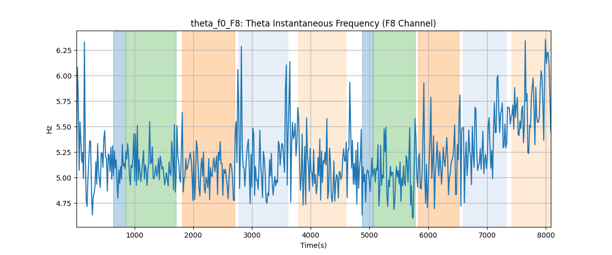 theta_f0_F8: Theta Instantaneous Frequency (F8 Channel)