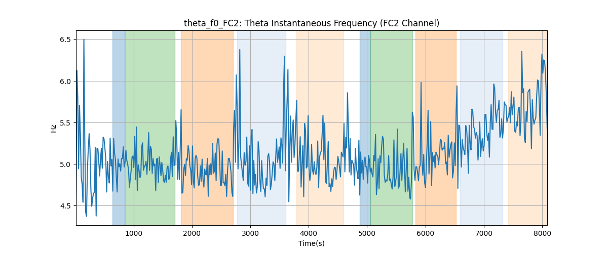 theta_f0_FC2: Theta Instantaneous Frequency (FC2 Channel)