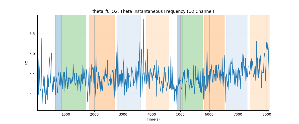 theta_f0_O2: Theta Instantaneous Frequency (O2 Channel)