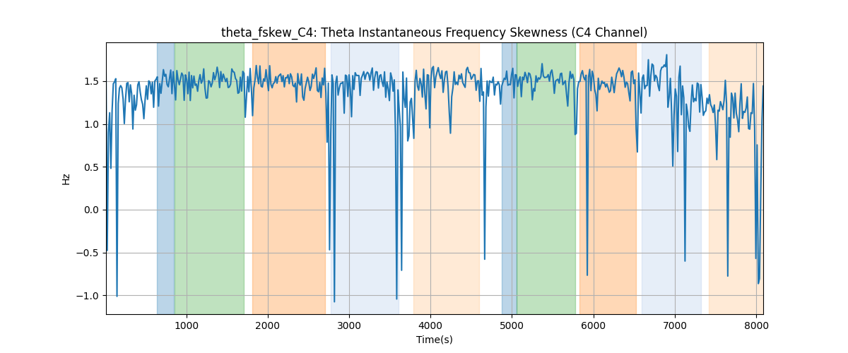 theta_fskew_C4: Theta Instantaneous Frequency Skewness (C4 Channel)