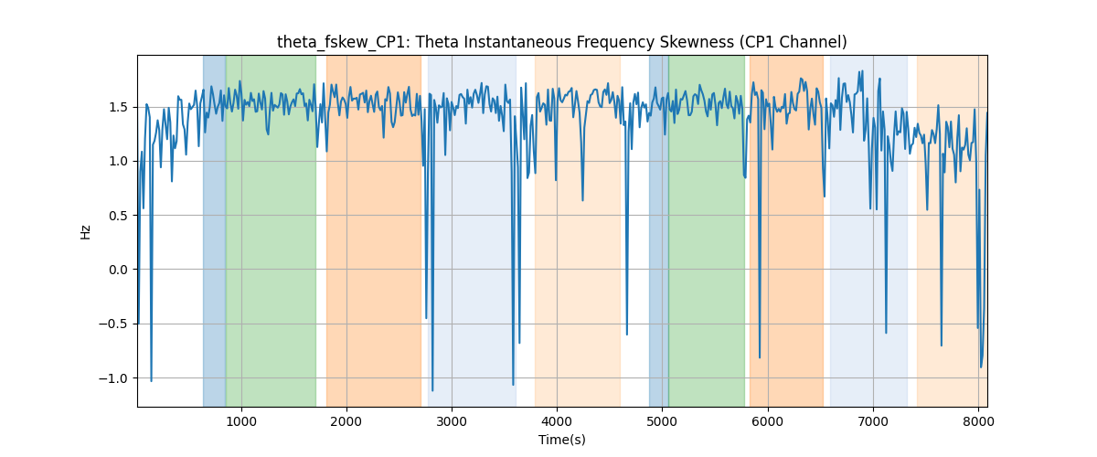 theta_fskew_CP1: Theta Instantaneous Frequency Skewness (CP1 Channel)