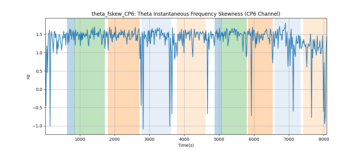 theta_fskew_CP6: Theta Instantaneous Frequency Skewness (CP6 Channel)