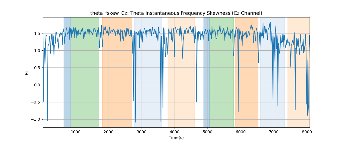 theta_fskew_Cz: Theta Instantaneous Frequency Skewness (Cz Channel)