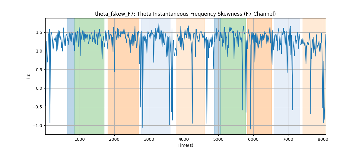 theta_fskew_F7: Theta Instantaneous Frequency Skewness (F7 Channel)