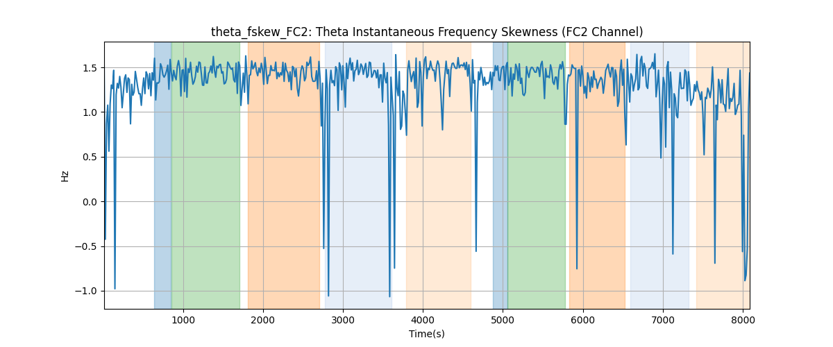 theta_fskew_FC2: Theta Instantaneous Frequency Skewness (FC2 Channel)